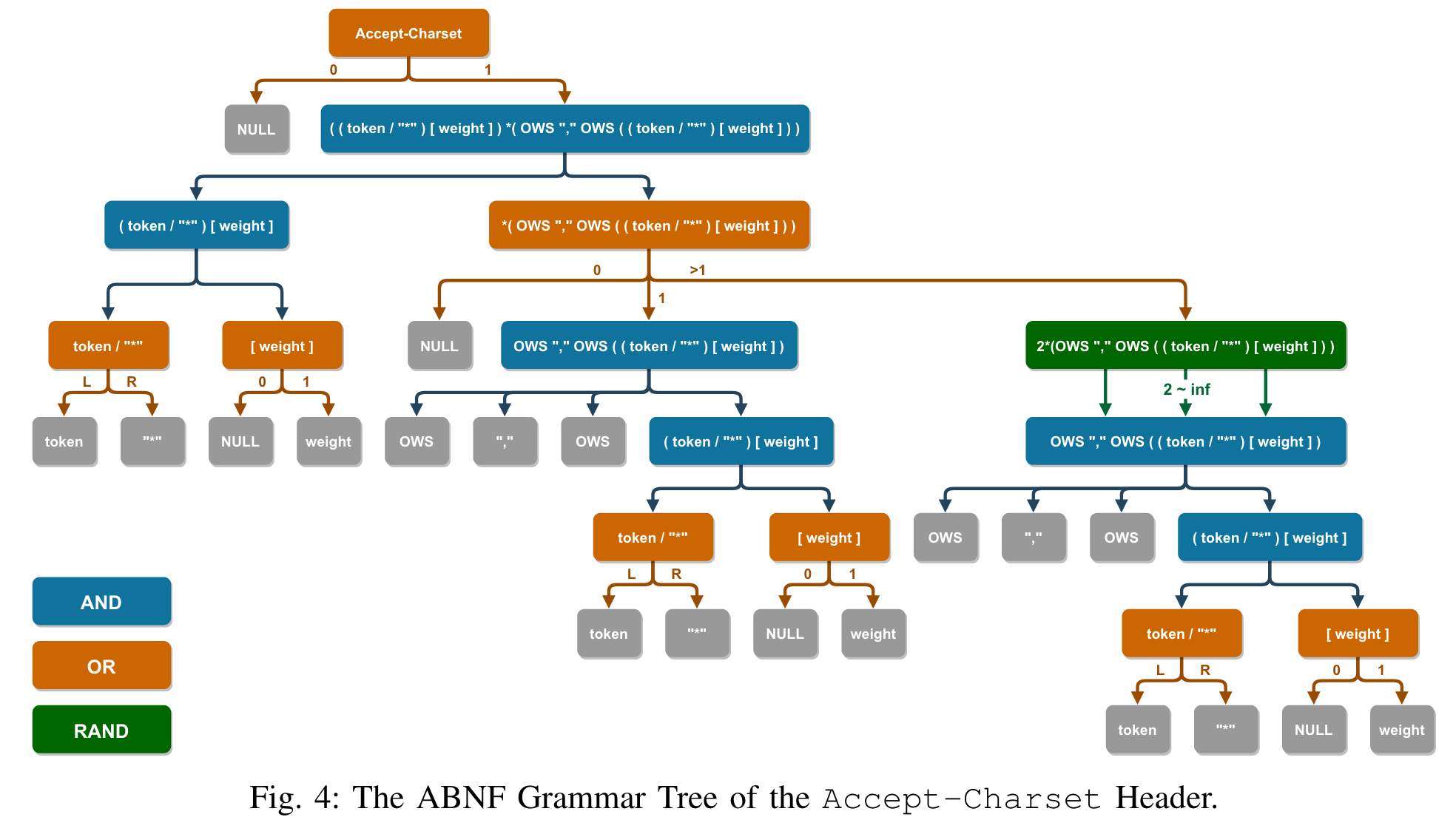 ABNF Tree